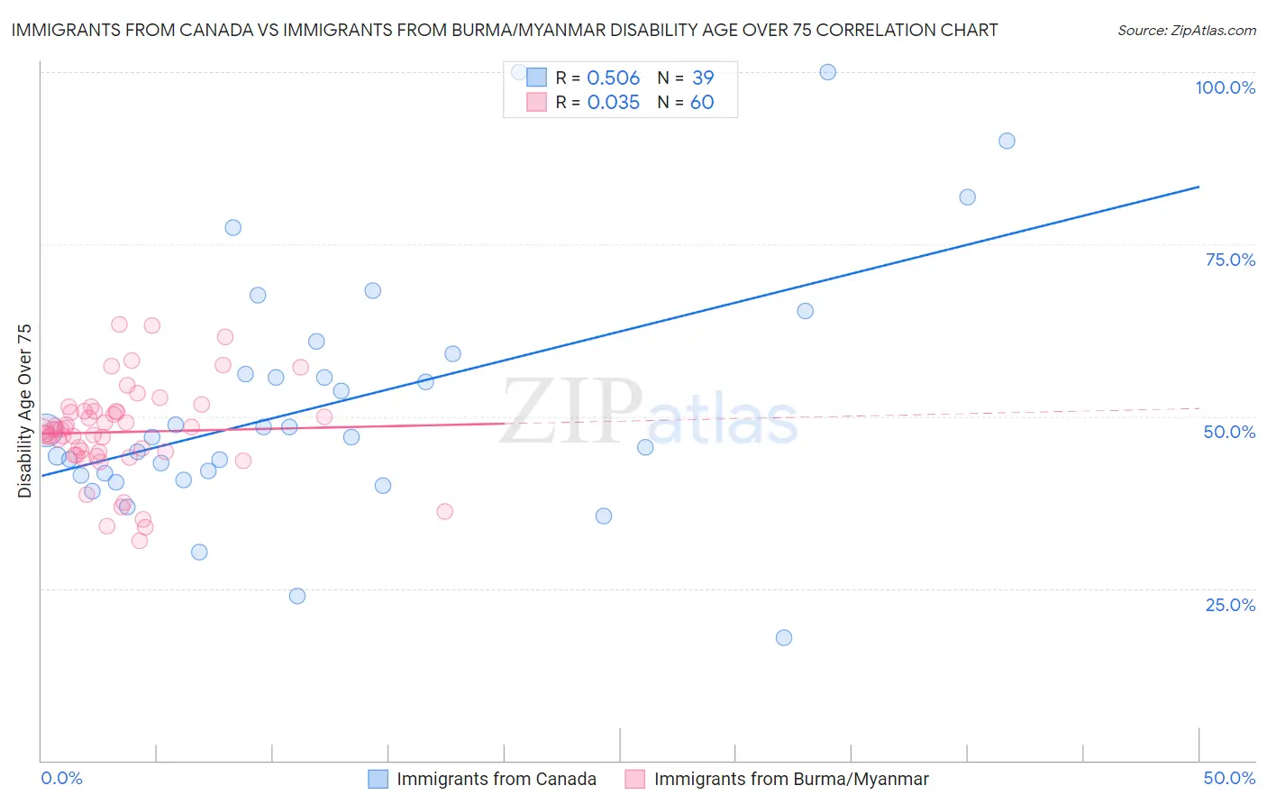 Immigrants from Canada vs Immigrants from Burma/Myanmar Disability Age Over 75