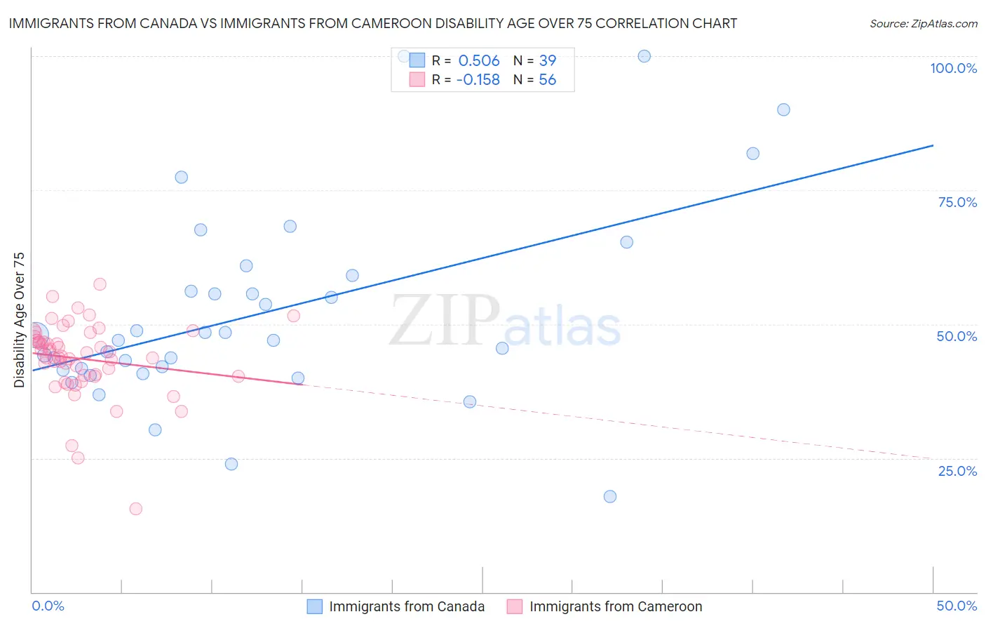 Immigrants from Canada vs Immigrants from Cameroon Disability Age Over 75
