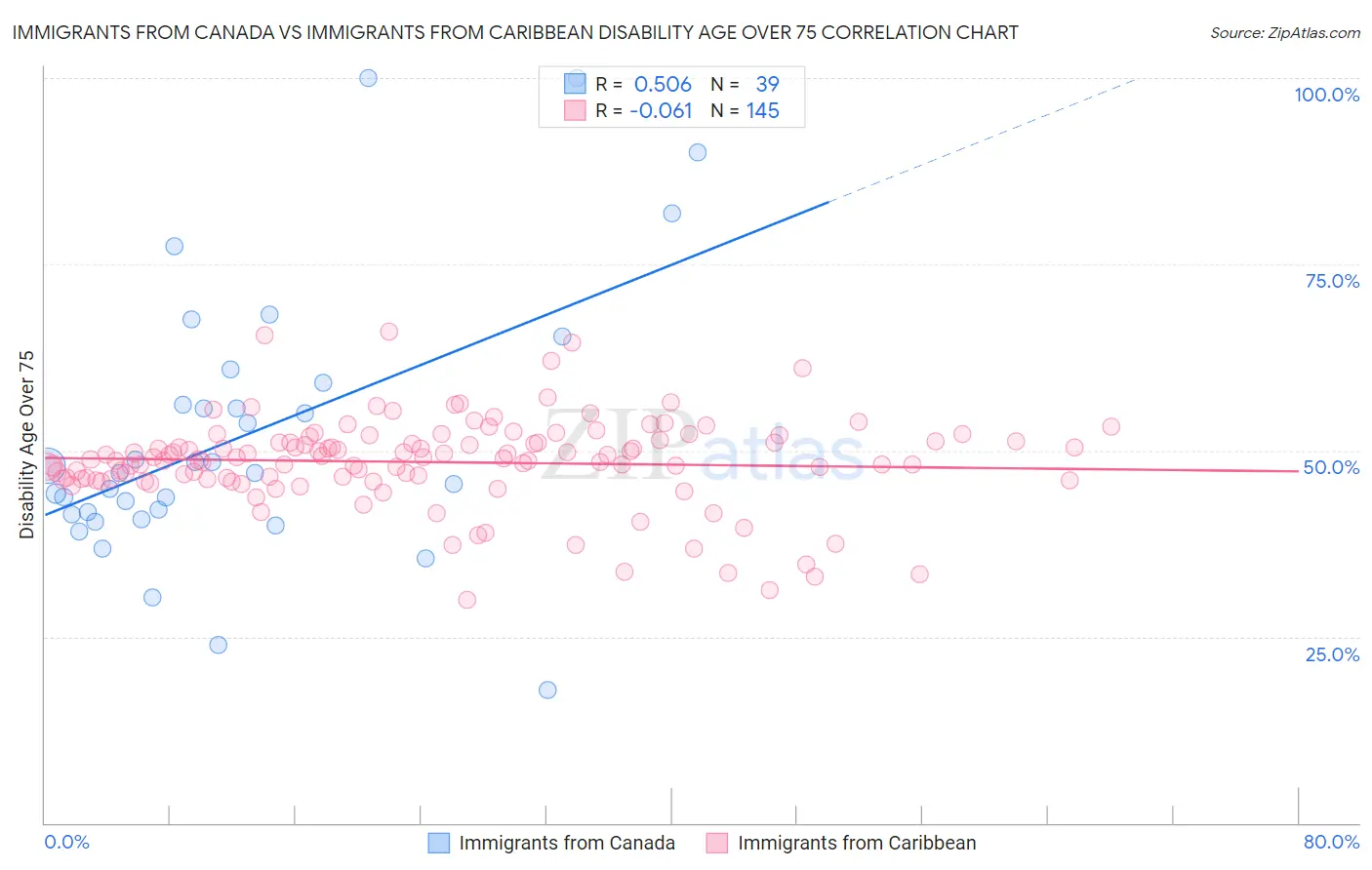 Immigrants from Canada vs Immigrants from Caribbean Disability Age Over 75