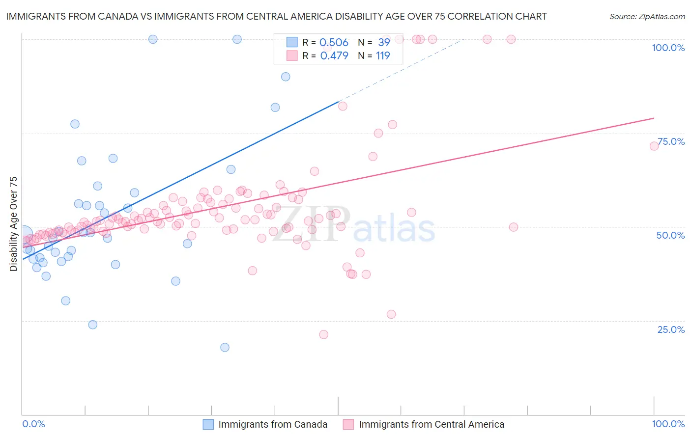 Immigrants from Canada vs Immigrants from Central America Disability Age Over 75