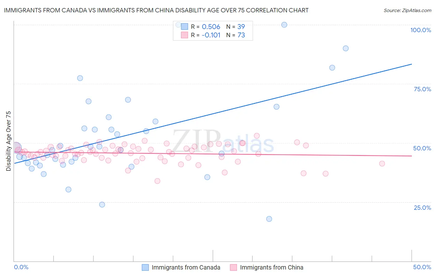 Immigrants from Canada vs Immigrants from China Disability Age Over 75