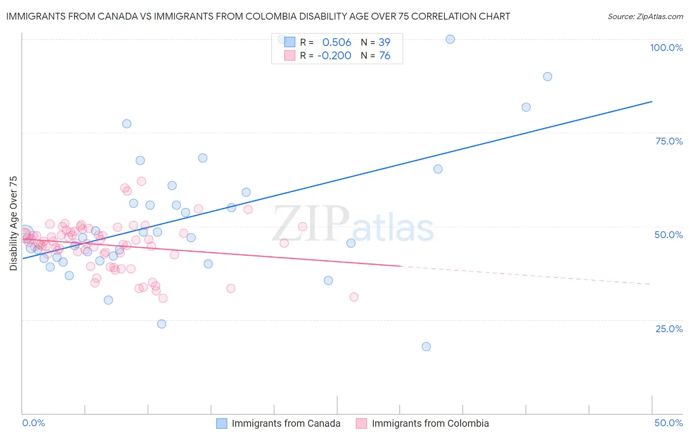 Immigrants from Canada vs Immigrants from Colombia Disability Age Over 75