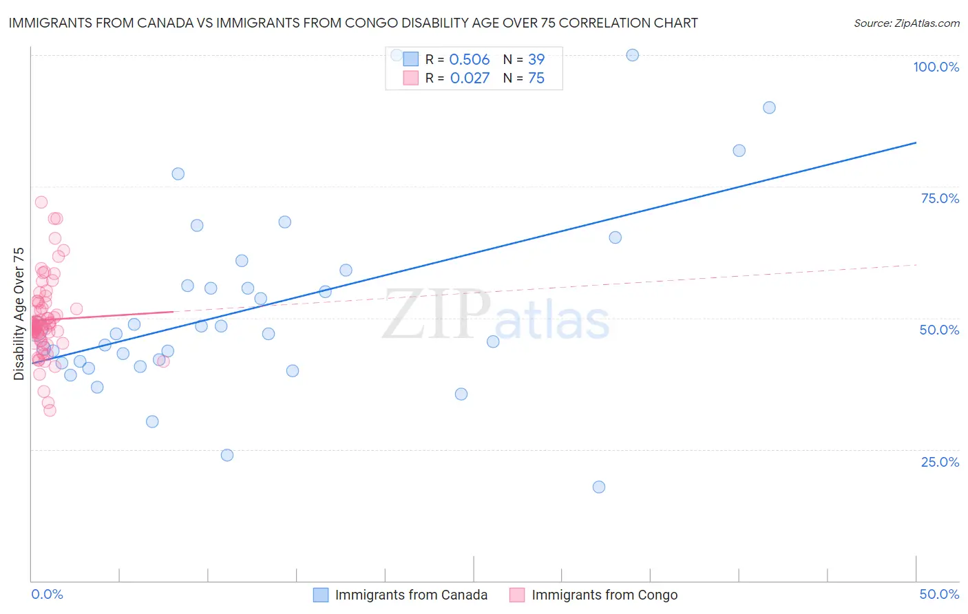 Immigrants from Canada vs Immigrants from Congo Disability Age Over 75