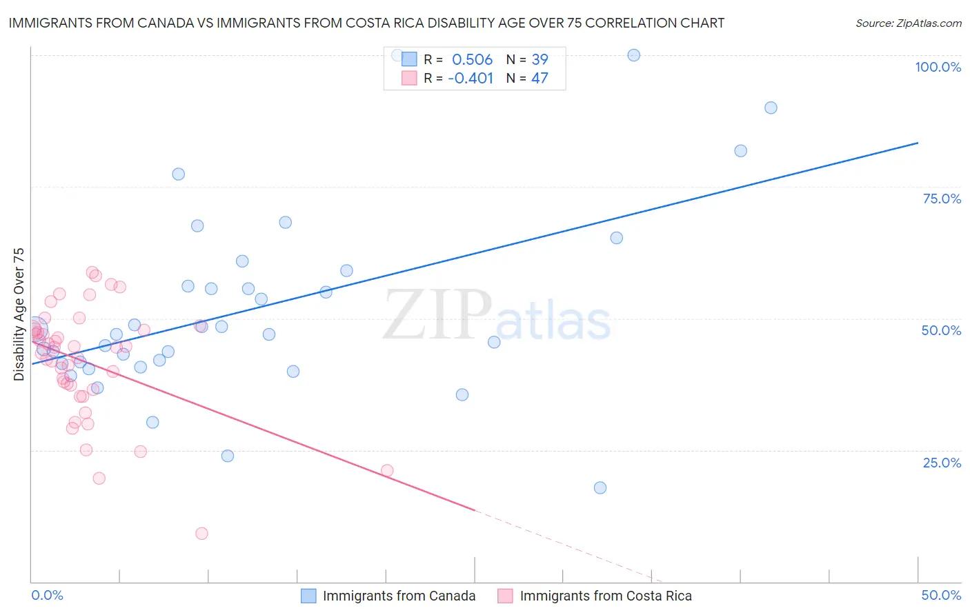 Immigrants from Canada vs Immigrants from Costa Rica Disability Age Over 75
