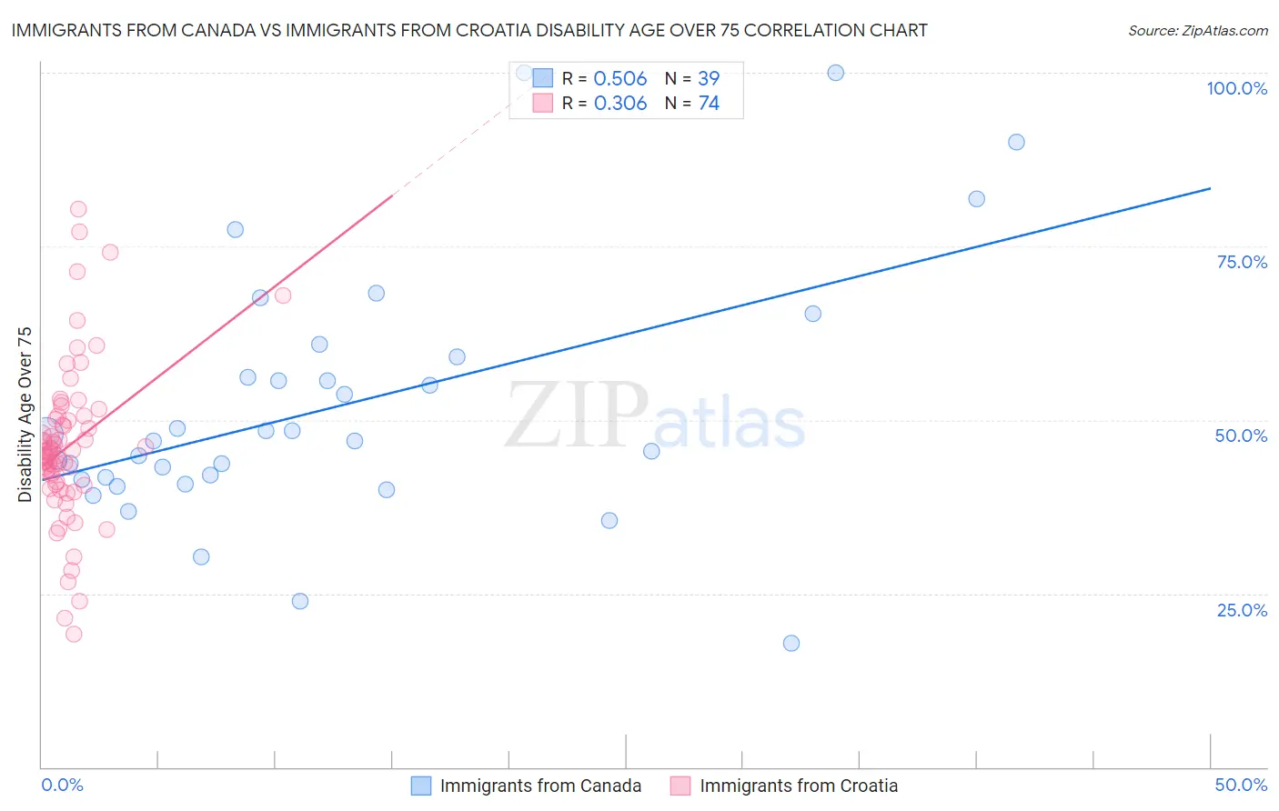 Immigrants from Canada vs Immigrants from Croatia Disability Age Over 75