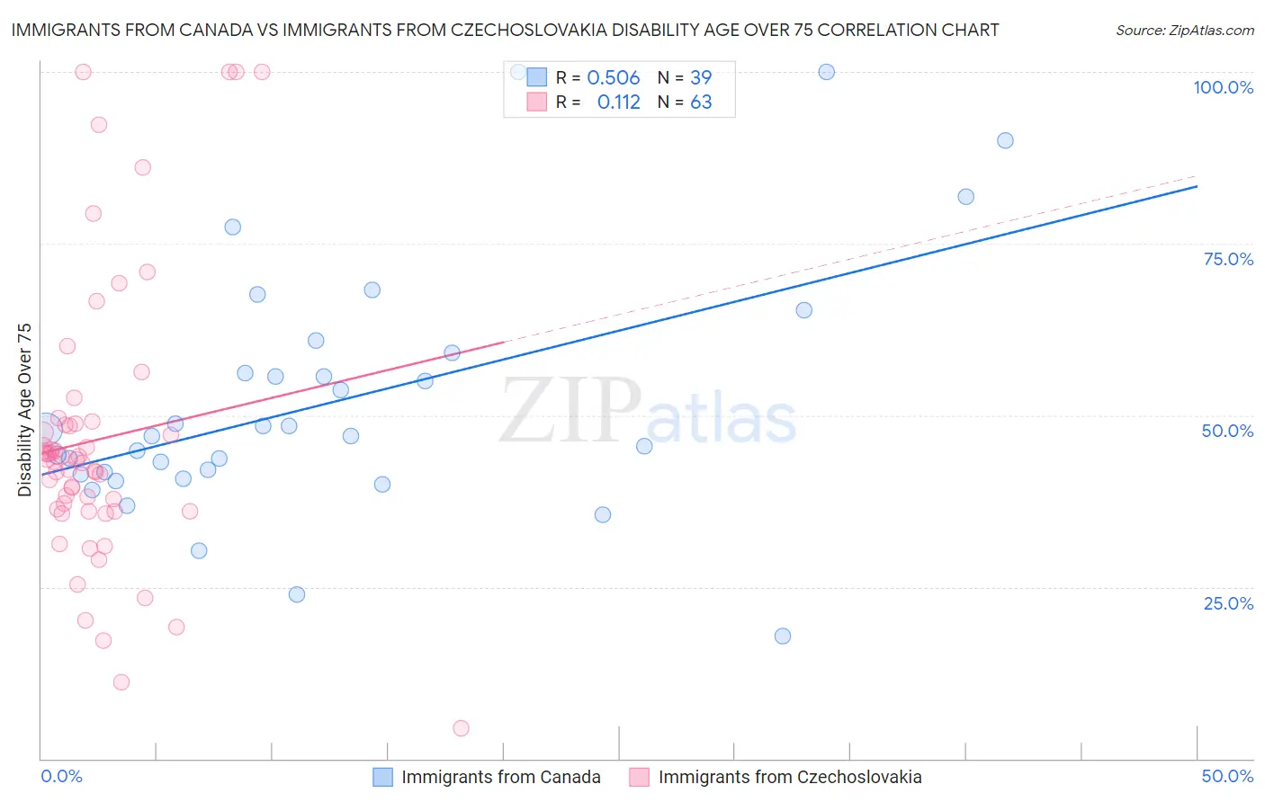 Immigrants from Canada vs Immigrants from Czechoslovakia Disability Age Over 75