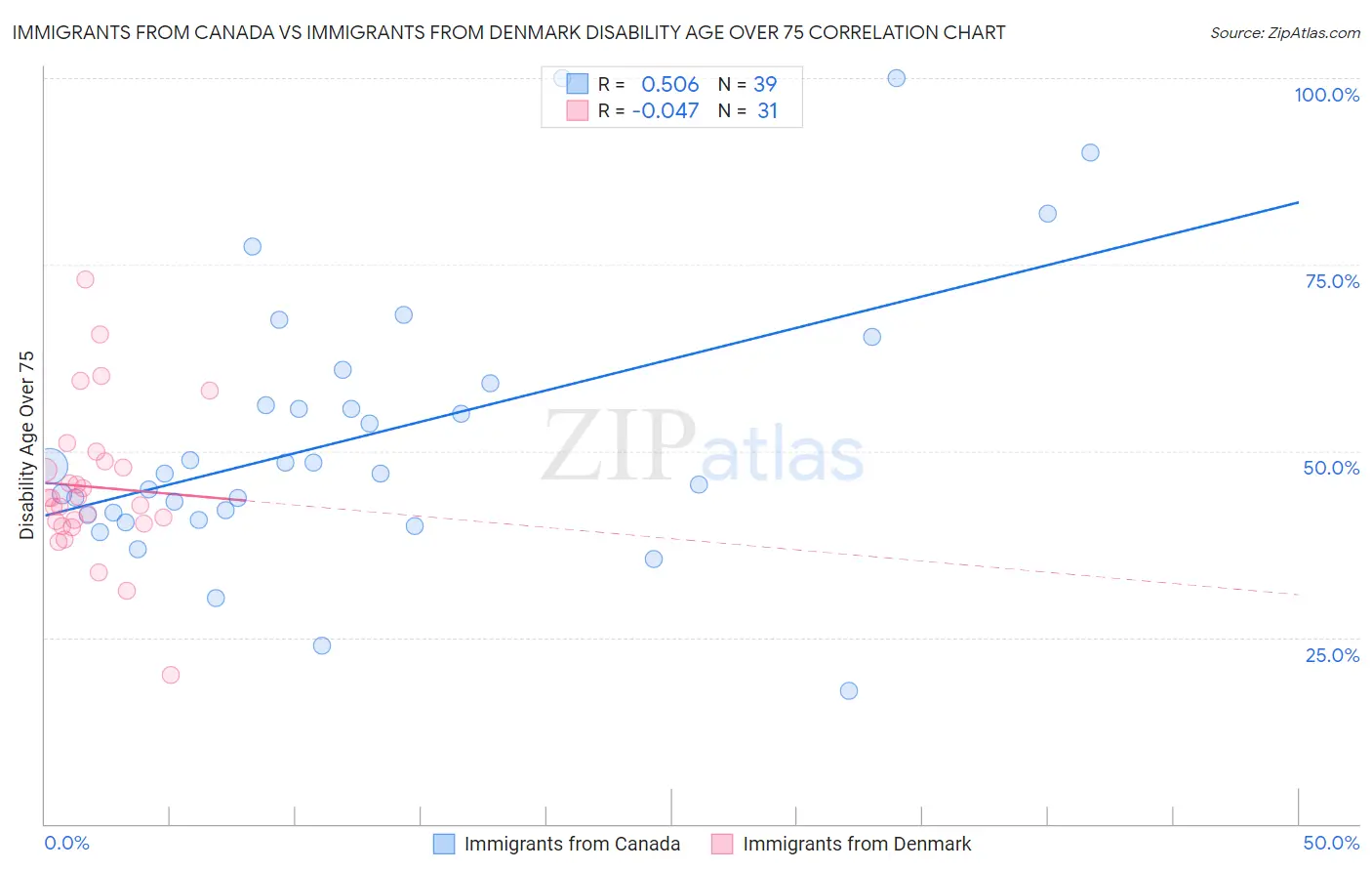 Immigrants from Canada vs Immigrants from Denmark Disability Age Over 75