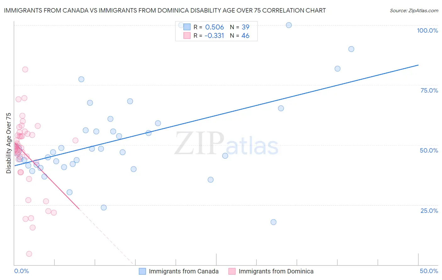 Immigrants from Canada vs Immigrants from Dominica Disability Age Over 75