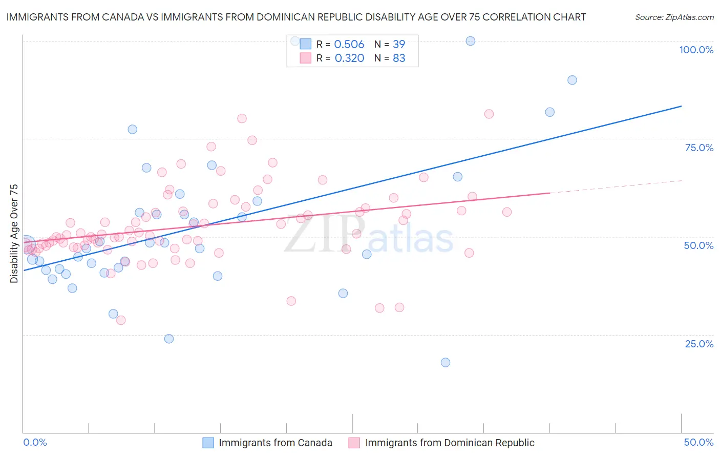 Immigrants from Canada vs Immigrants from Dominican Republic Disability Age Over 75