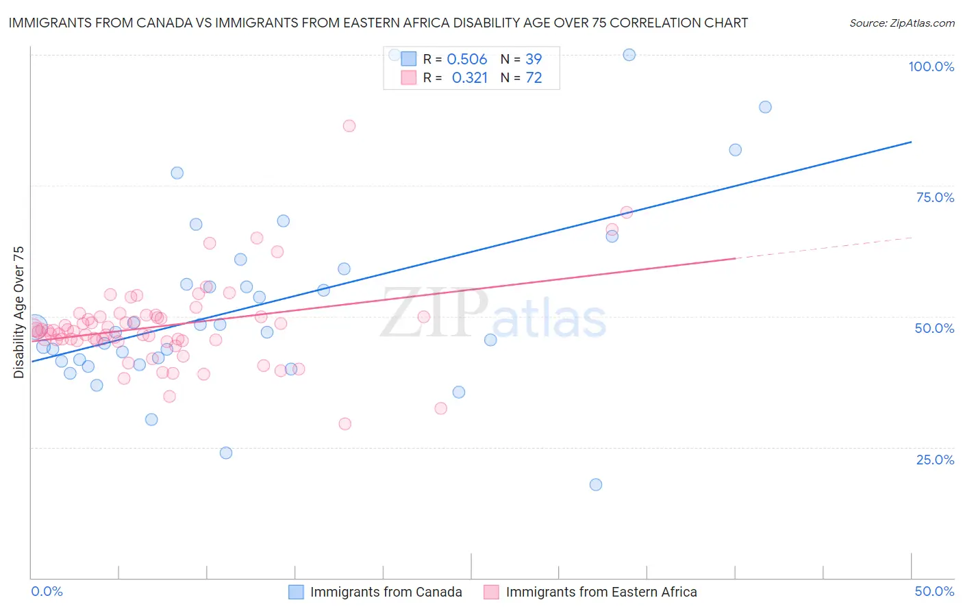 Immigrants from Canada vs Immigrants from Eastern Africa Disability Age Over 75