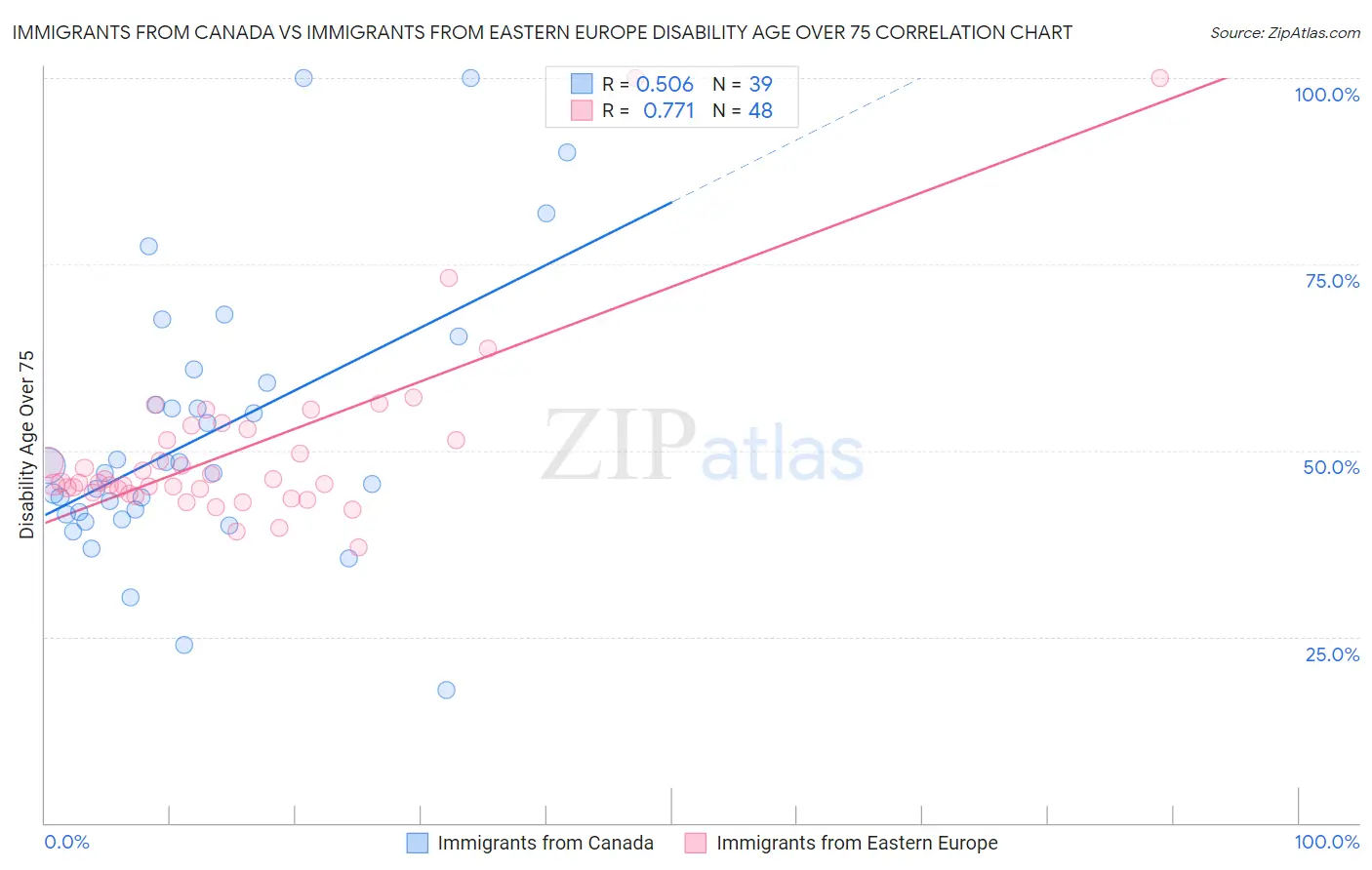 Immigrants from Canada vs Immigrants from Eastern Europe Disability Age Over 75