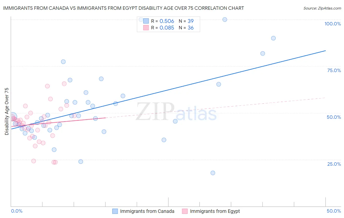 Immigrants from Canada vs Immigrants from Egypt Disability Age Over 75