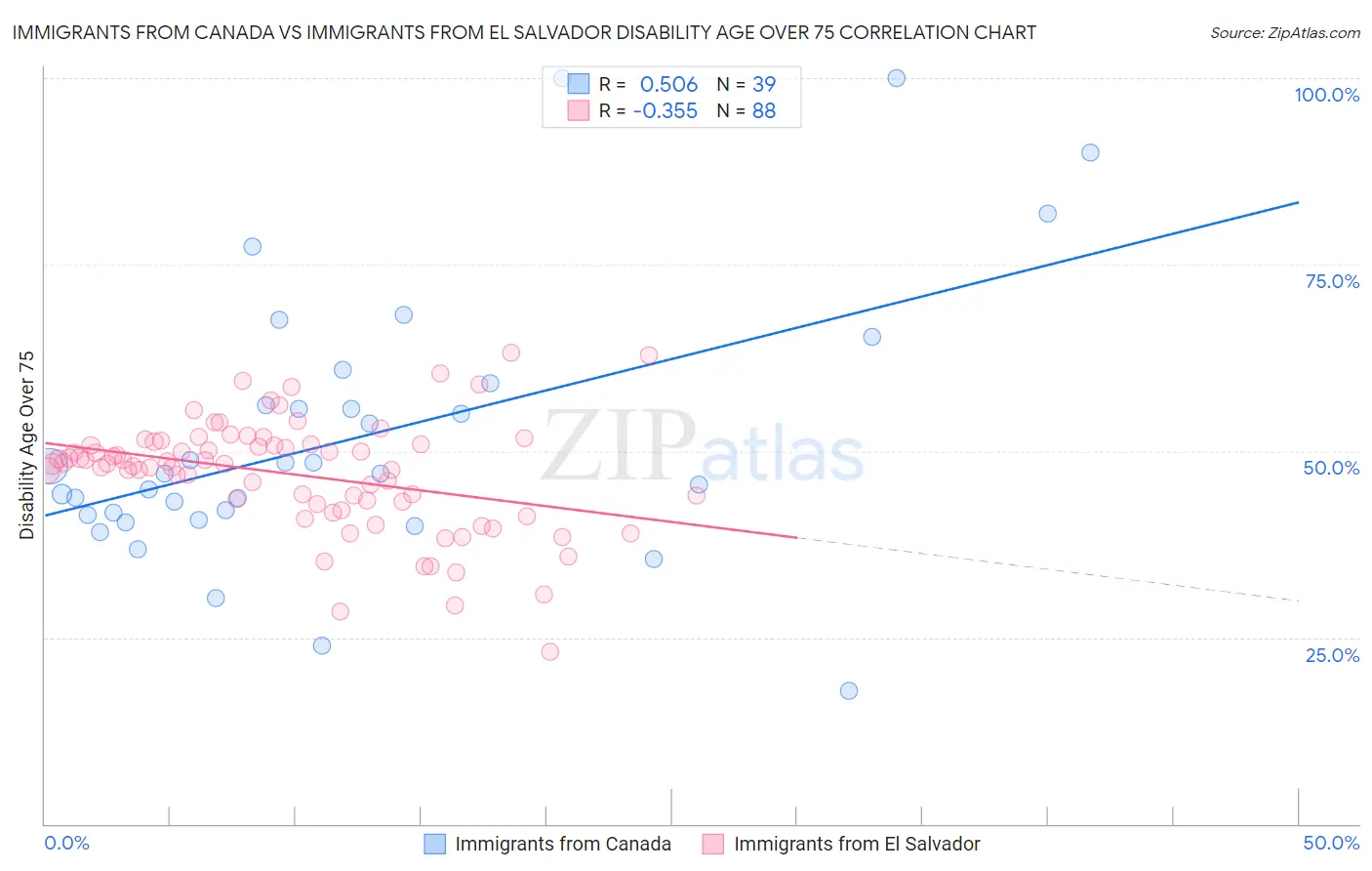 Immigrants from Canada vs Immigrants from El Salvador Disability Age Over 75