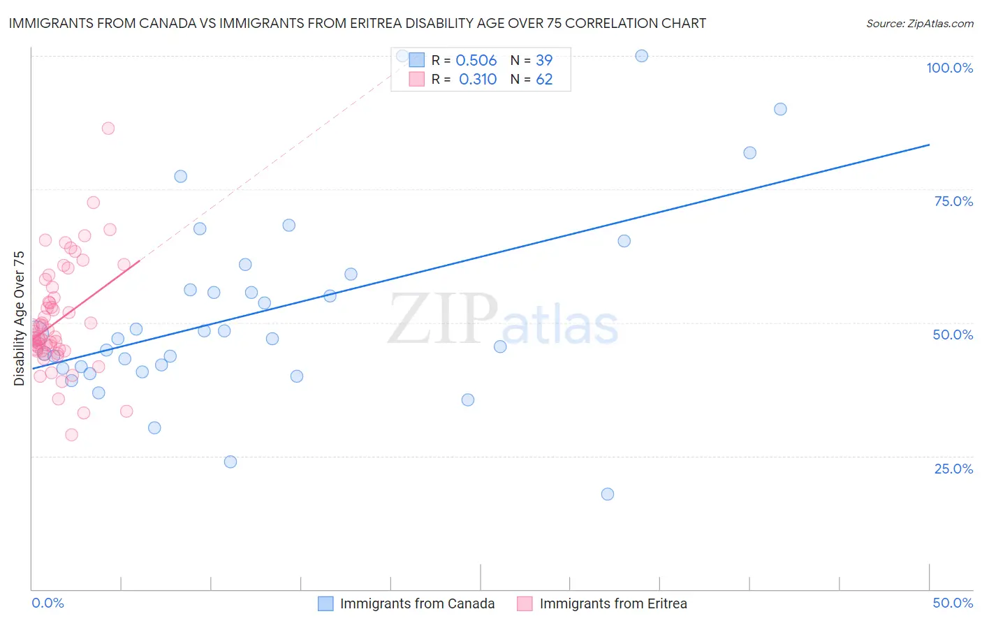 Immigrants from Canada vs Immigrants from Eritrea Disability Age Over 75