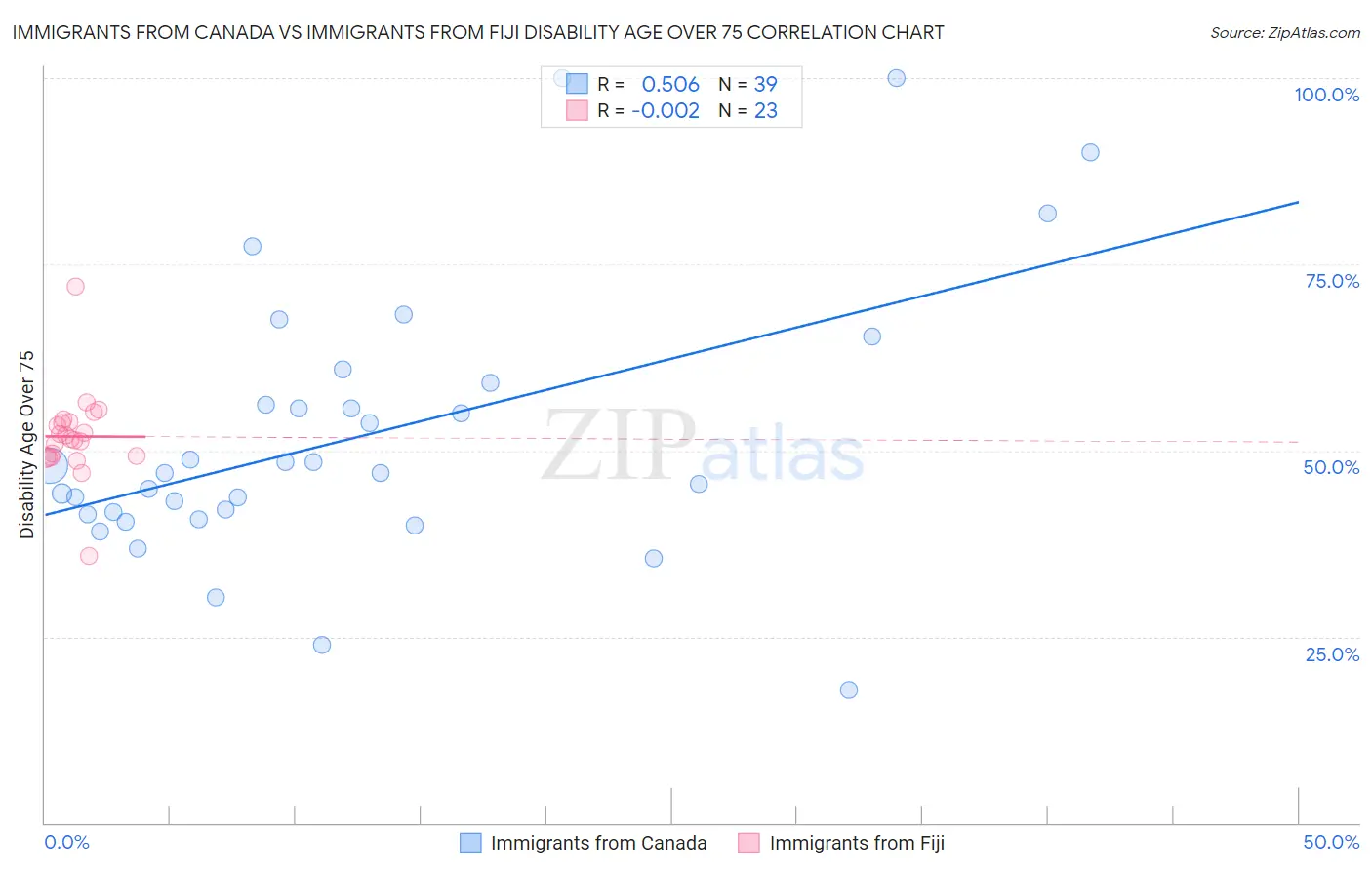 Immigrants from Canada vs Immigrants from Fiji Disability Age Over 75