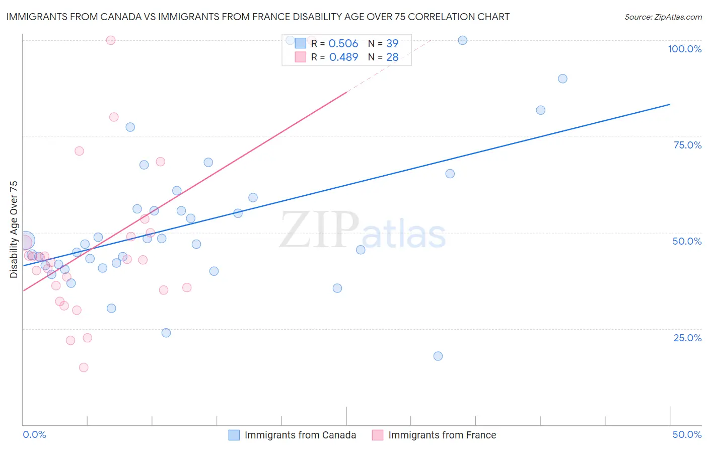 Immigrants from Canada vs Immigrants from France Disability Age Over 75