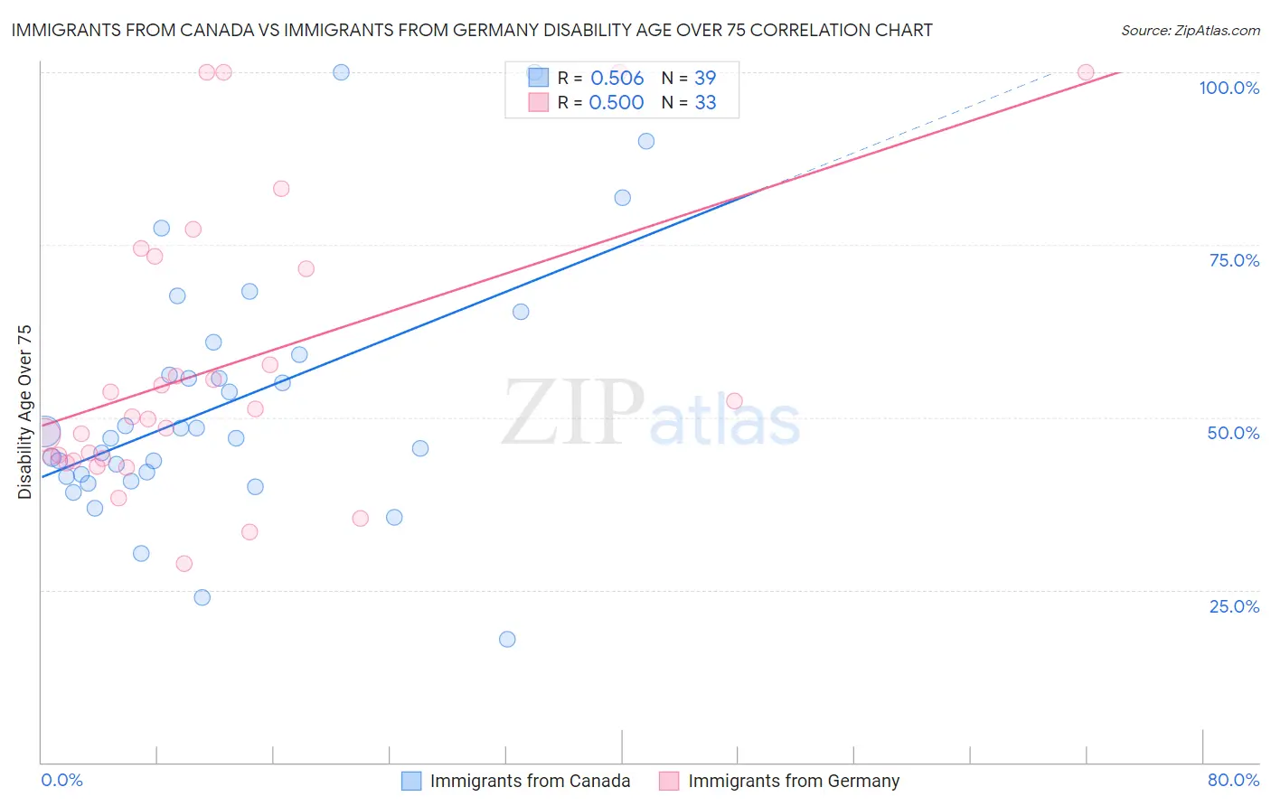 Immigrants from Canada vs Immigrants from Germany Disability Age Over 75
