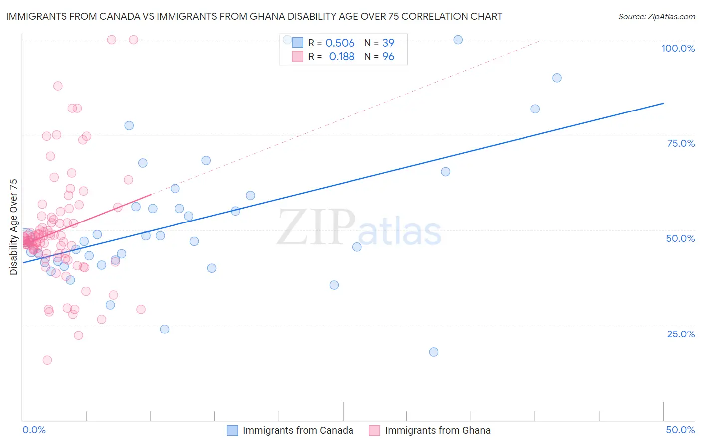 Immigrants from Canada vs Immigrants from Ghana Disability Age Over 75