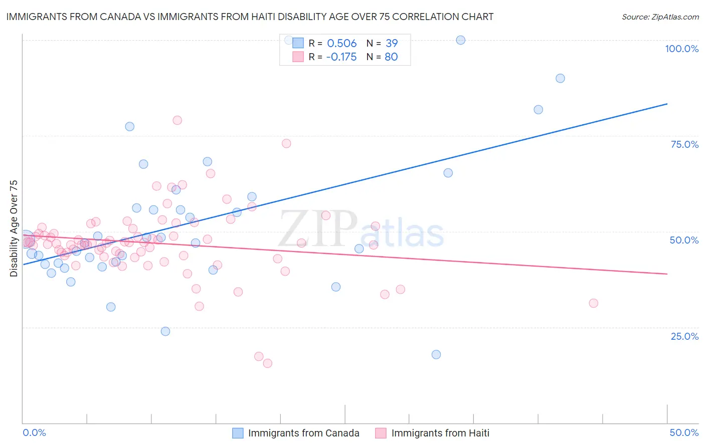 Immigrants from Canada vs Immigrants from Haiti Disability Age Over 75