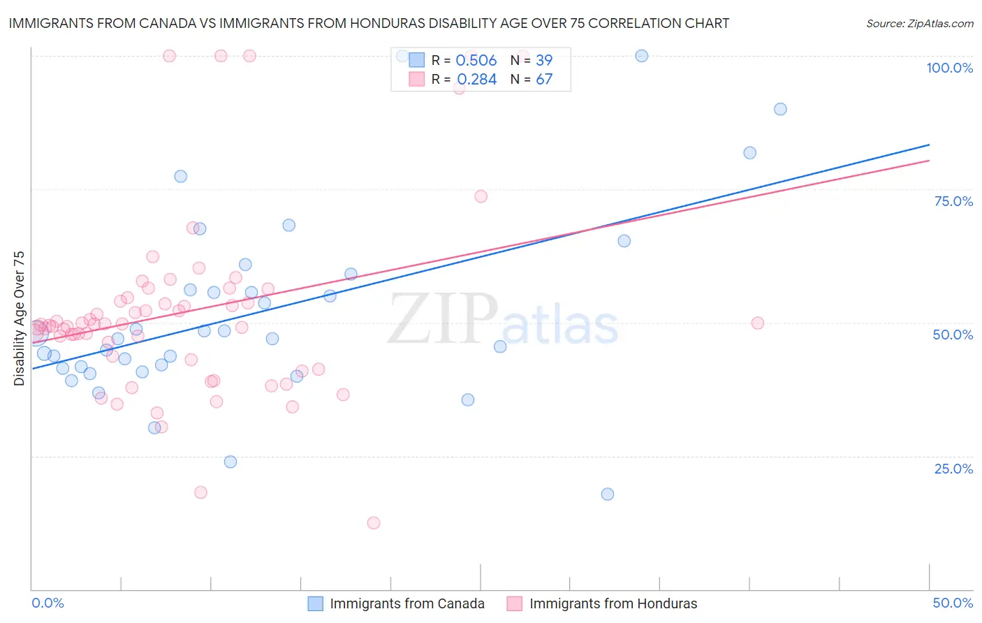 Immigrants from Canada vs Immigrants from Honduras Disability Age Over 75