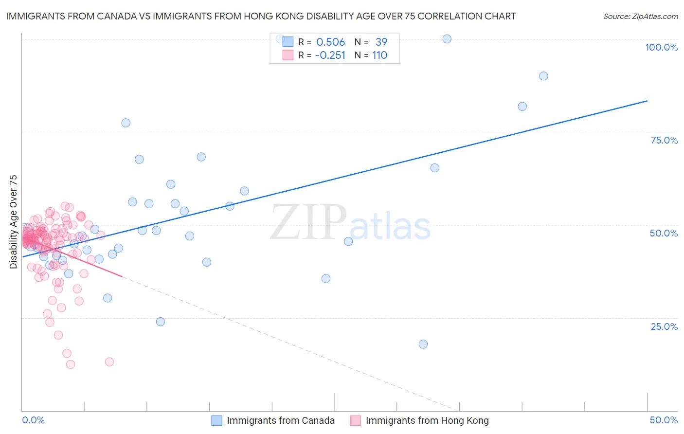 Immigrants from Canada vs Immigrants from Hong Kong Disability Age Over 75