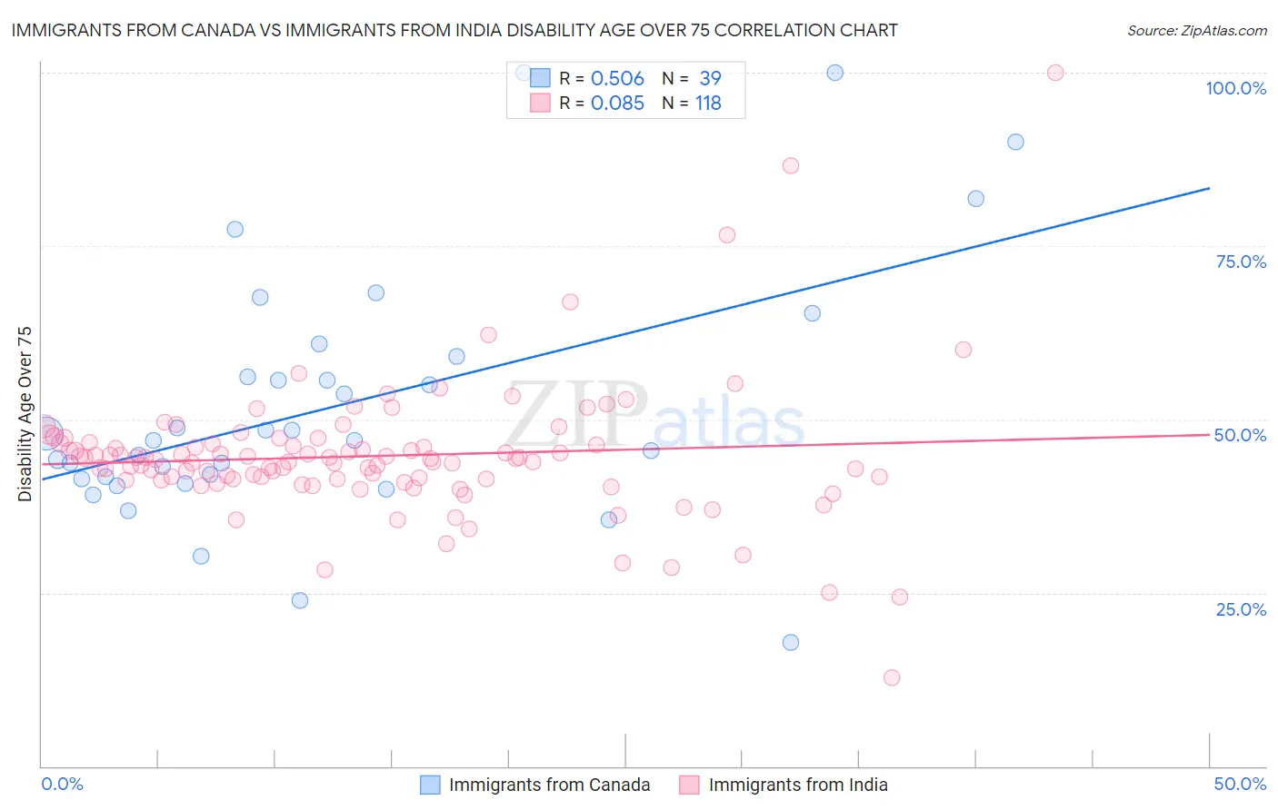 Immigrants from Canada vs Immigrants from India Disability Age Over 75