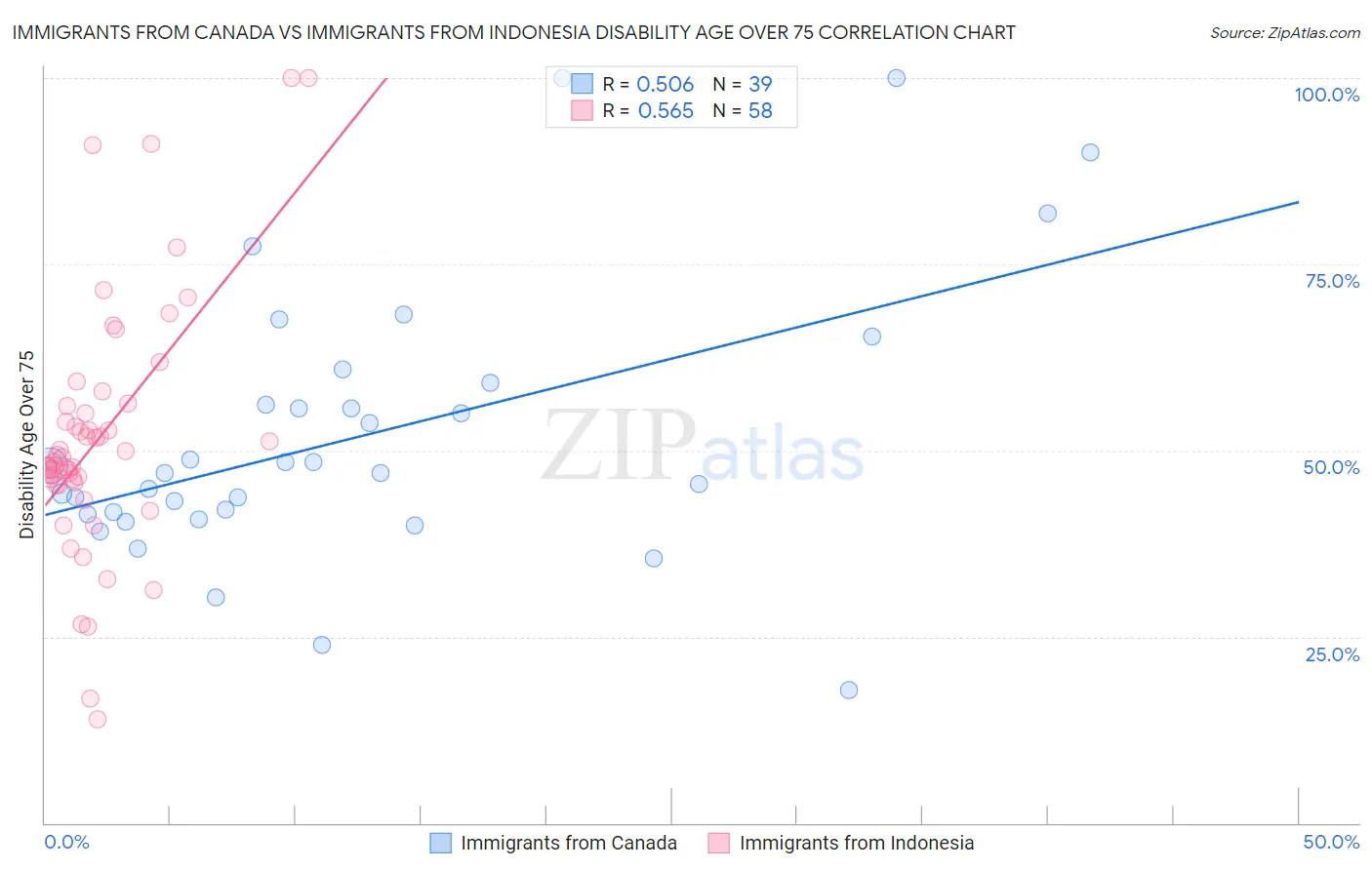Immigrants from Canada vs Immigrants from Indonesia Disability Age Over 75