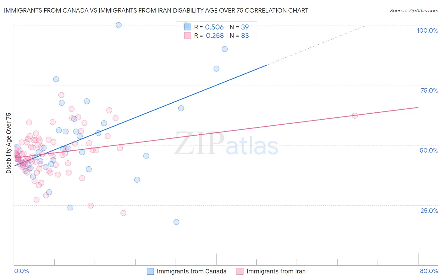Immigrants from Canada vs Immigrants from Iran Disability Age Over 75