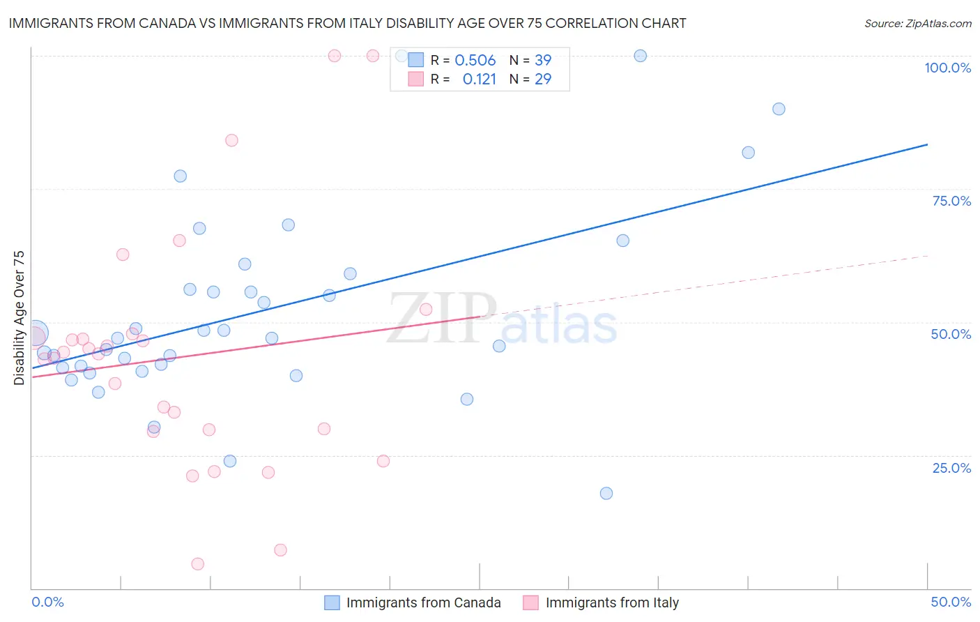 Immigrants from Canada vs Immigrants from Italy Disability Age Over 75