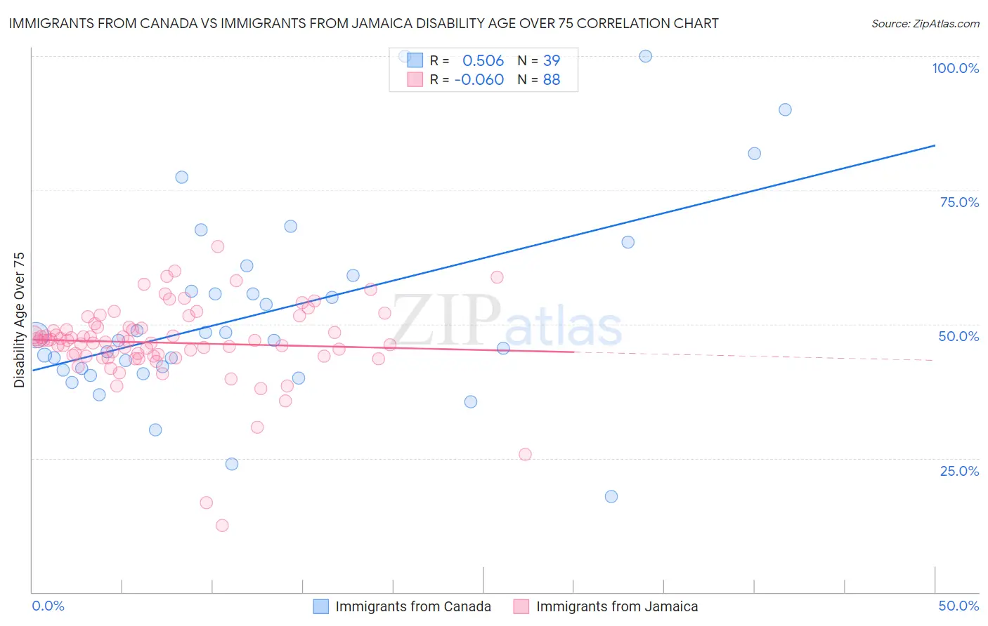 Immigrants from Canada vs Immigrants from Jamaica Disability Age Over 75