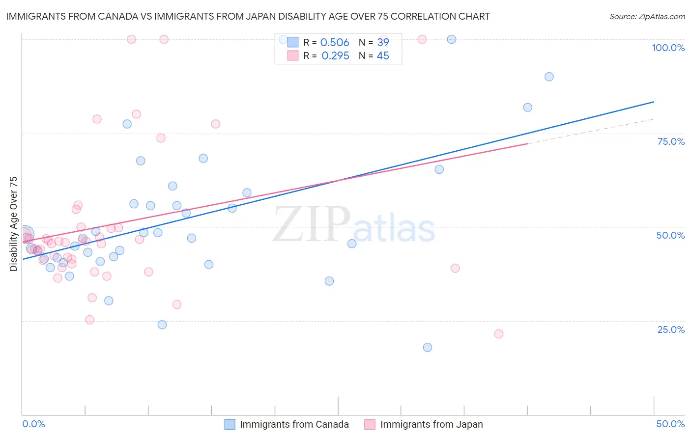 Immigrants from Canada vs Immigrants from Japan Disability Age Over 75
