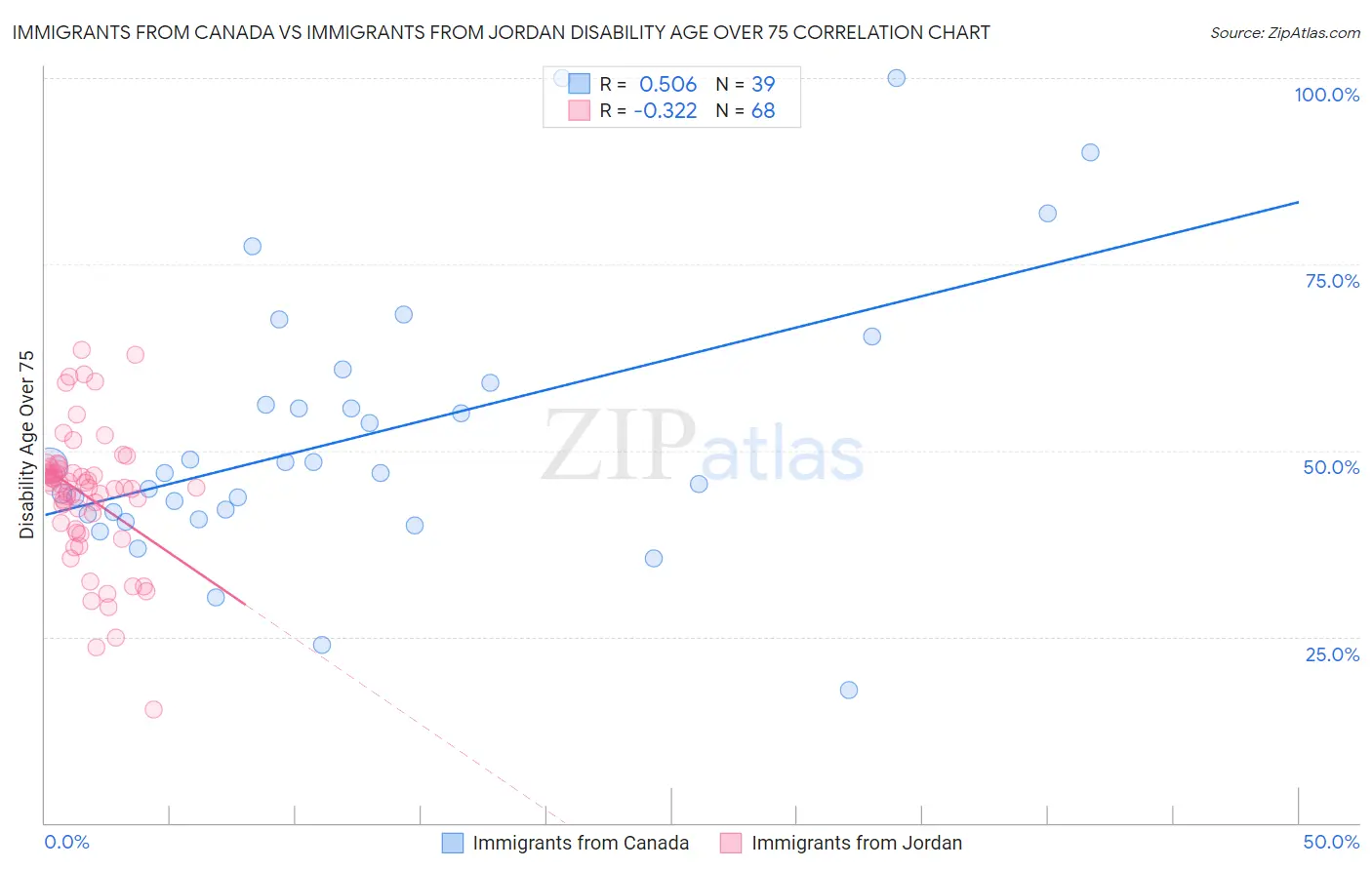 Immigrants from Canada vs Immigrants from Jordan Disability Age Over 75