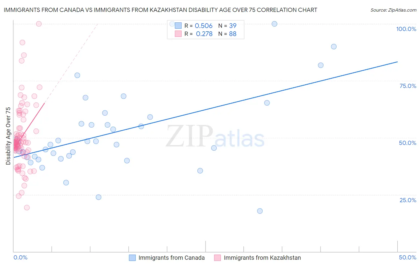 Immigrants from Canada vs Immigrants from Kazakhstan Disability Age Over 75