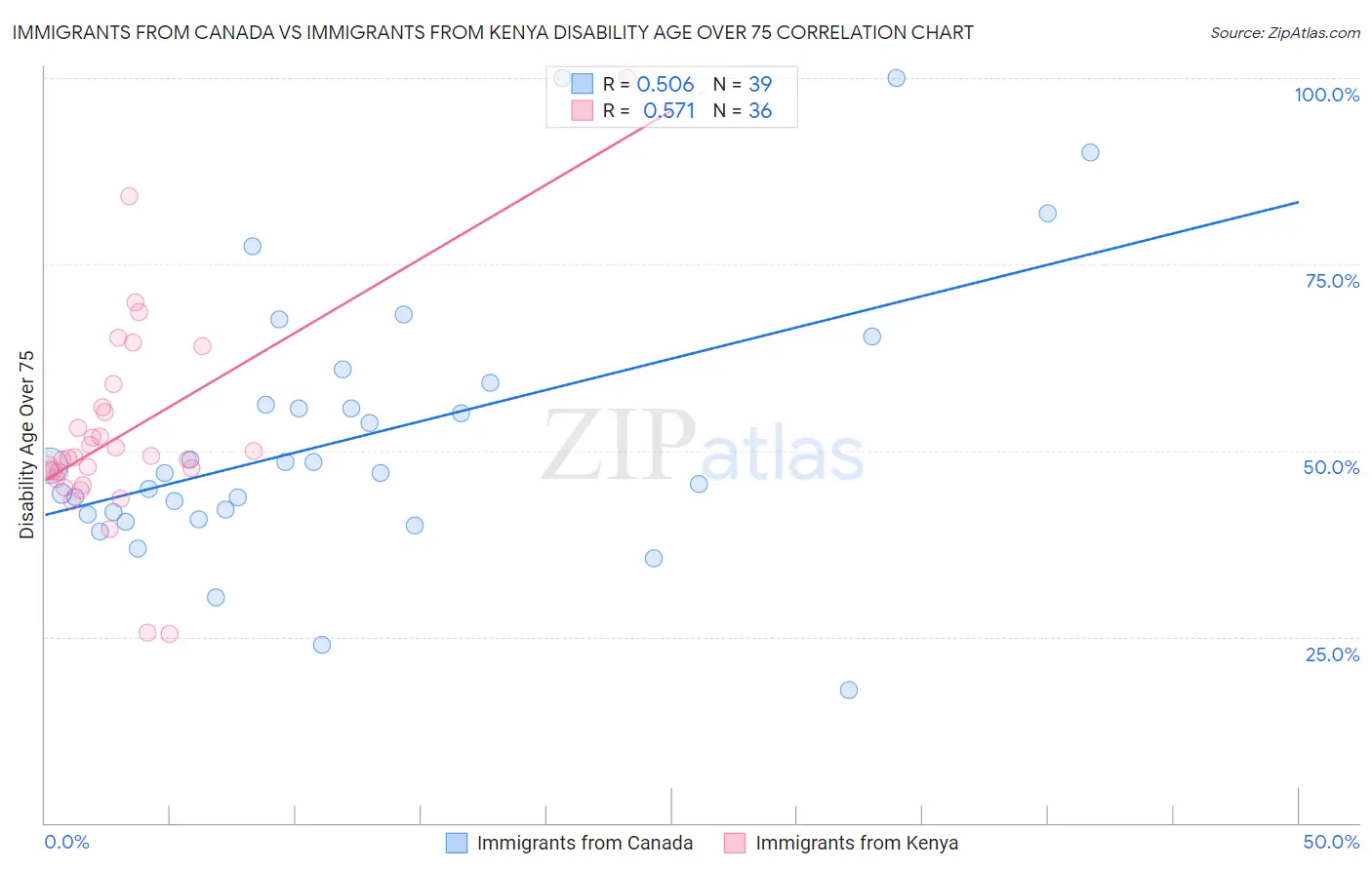 Immigrants from Canada vs Immigrants from Kenya Disability Age Over 75