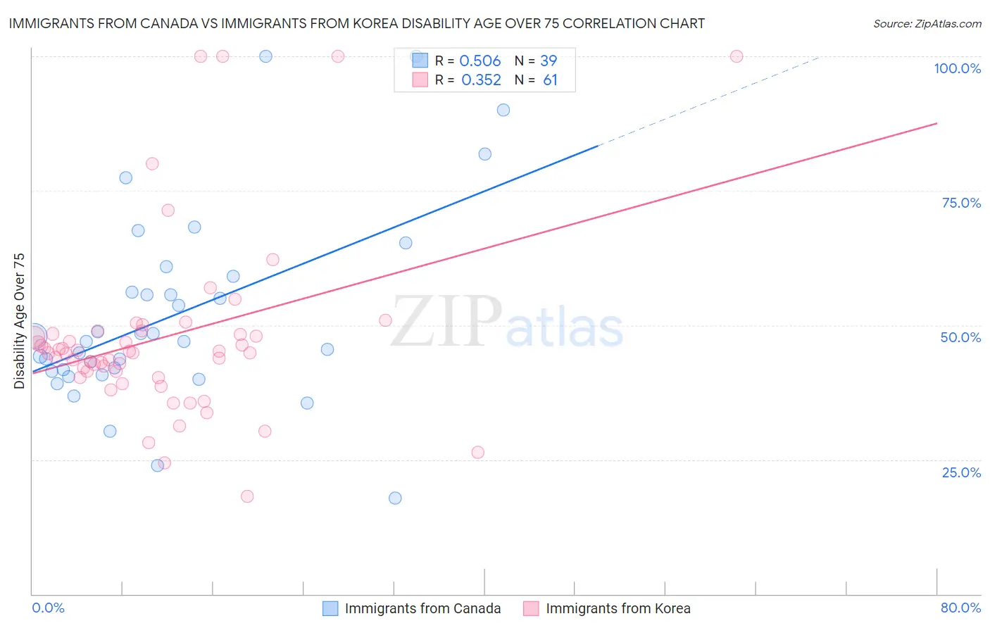 Immigrants from Canada vs Immigrants from Korea Disability Age Over 75