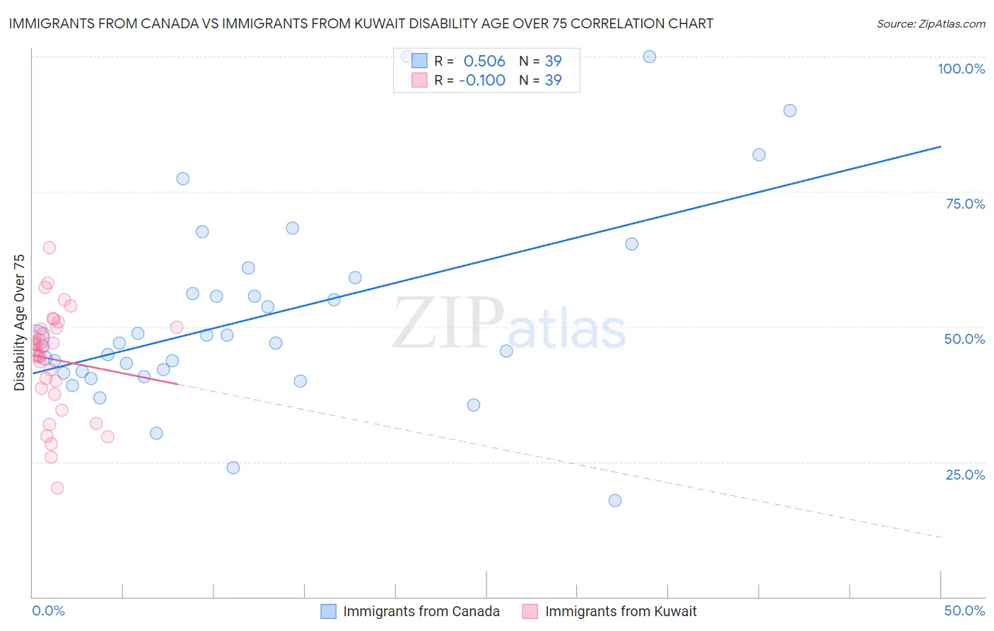 Immigrants from Canada vs Immigrants from Kuwait Disability Age Over 75