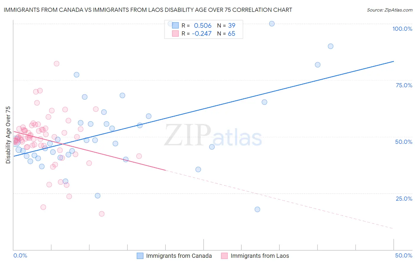 Immigrants from Canada vs Immigrants from Laos Disability Age Over 75