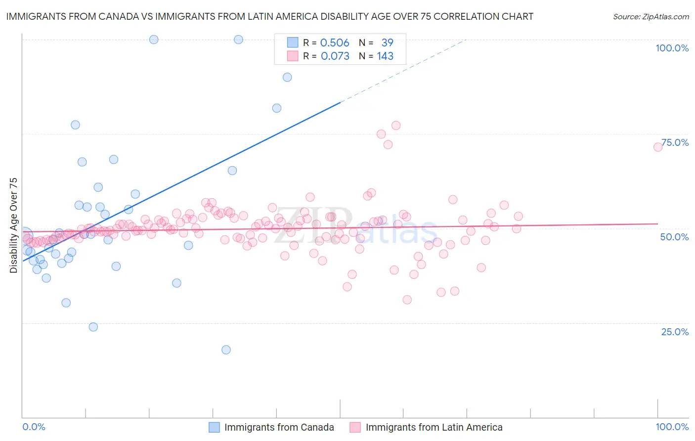 Immigrants from Canada vs Immigrants from Latin America Disability Age Over 75