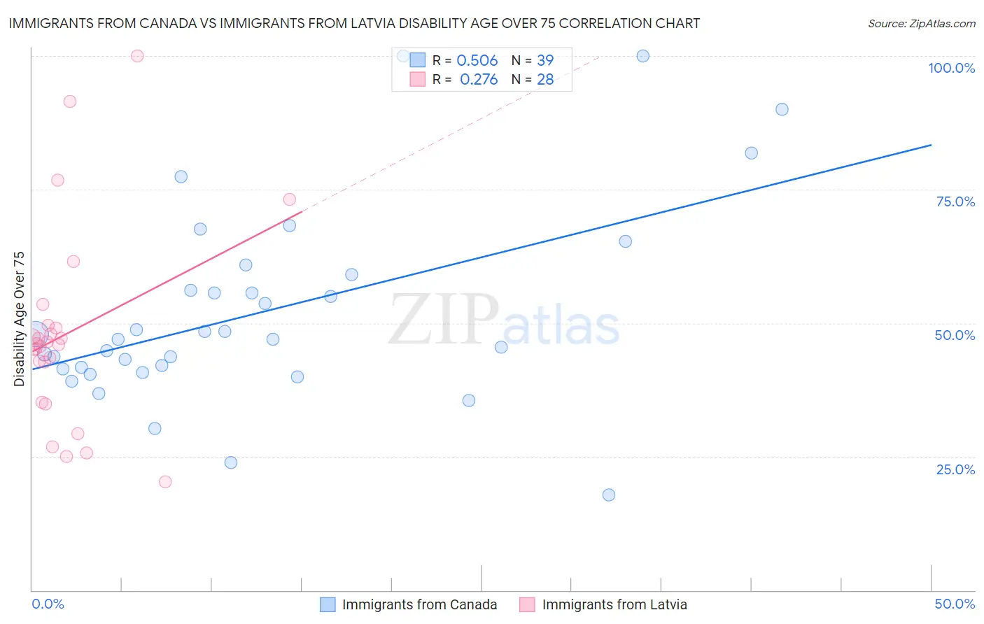 Immigrants from Canada vs Immigrants from Latvia Disability Age Over 75