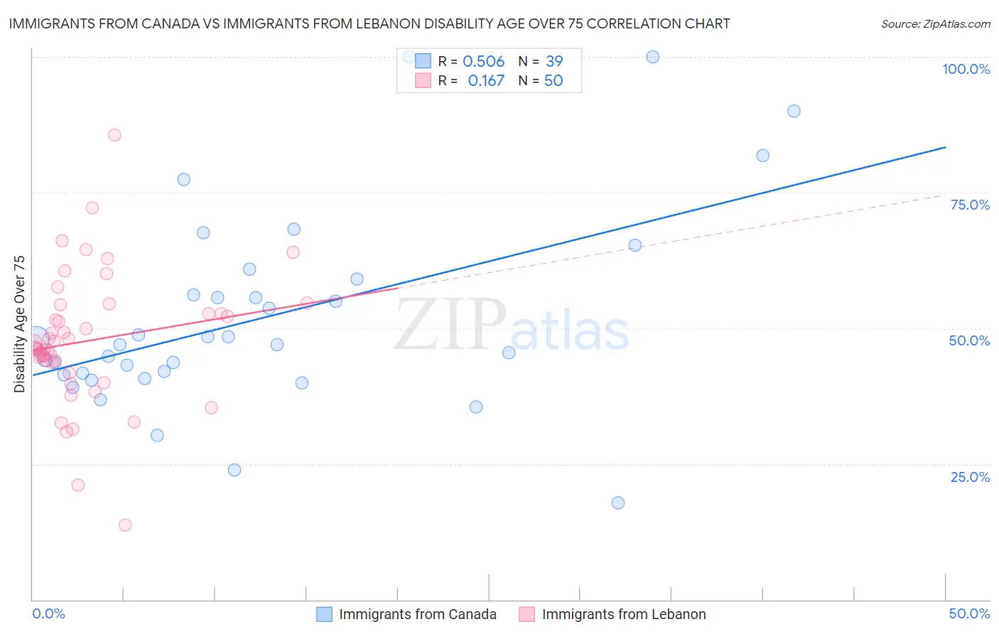 Immigrants from Canada vs Immigrants from Lebanon Disability Age Over 75