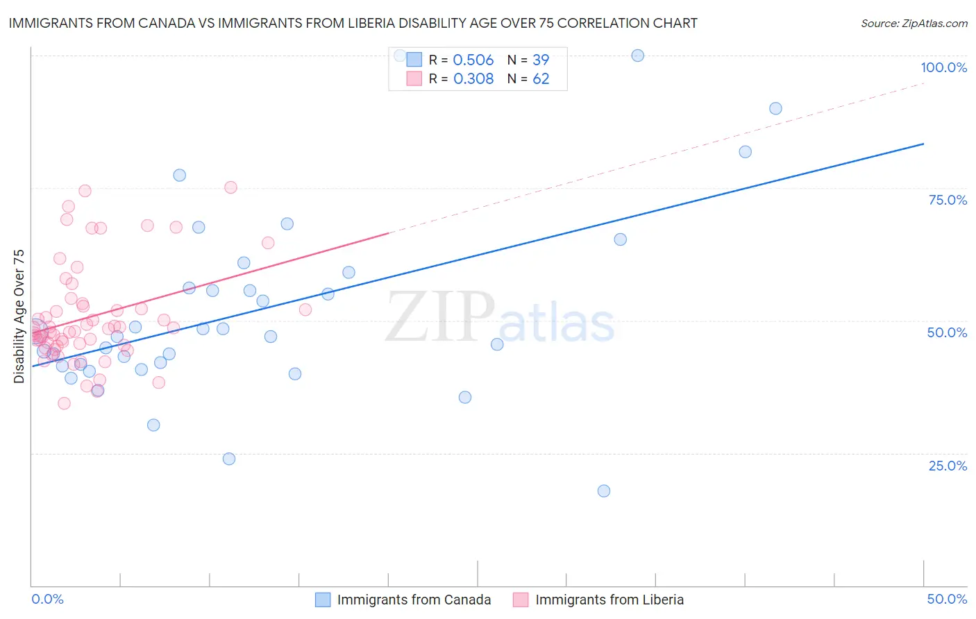 Immigrants from Canada vs Immigrants from Liberia Disability Age Over 75