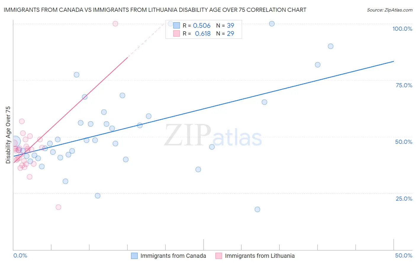 Immigrants from Canada vs Immigrants from Lithuania Disability Age Over 75