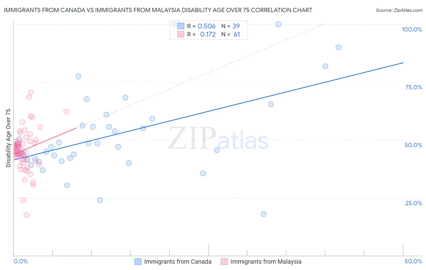 Immigrants from Canada vs Immigrants from Malaysia Disability Age Over 75