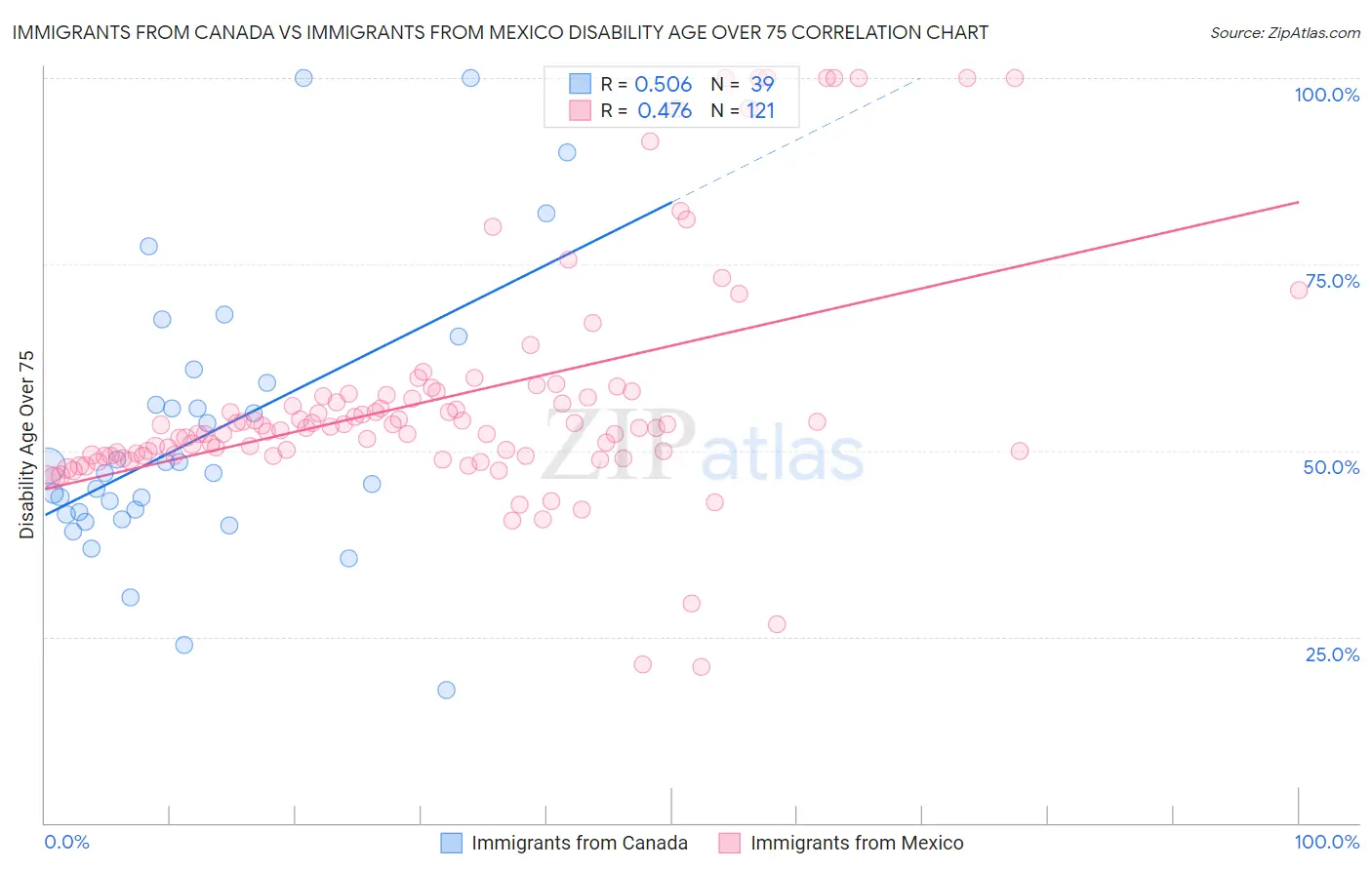 Immigrants from Canada vs Immigrants from Mexico Disability Age Over 75