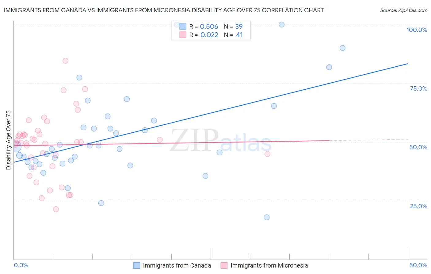 Immigrants from Canada vs Immigrants from Micronesia Disability Age Over 75