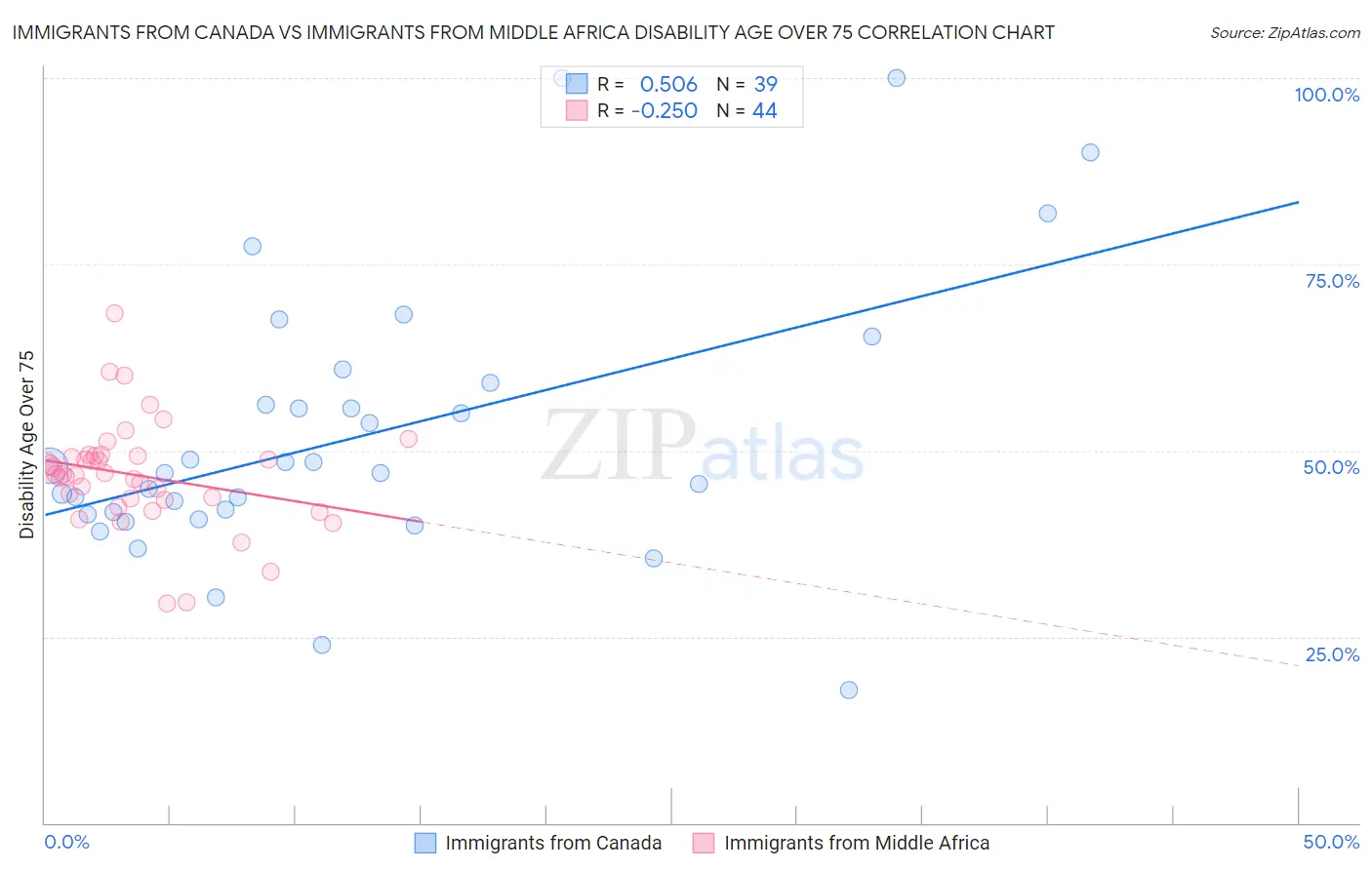 Immigrants from Canada vs Immigrants from Middle Africa Disability Age Over 75