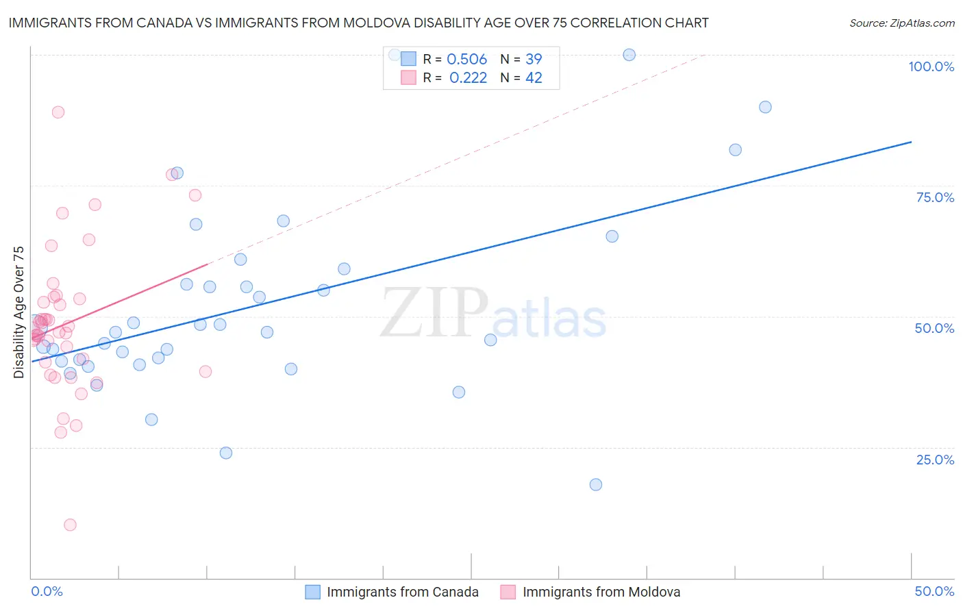 Immigrants from Canada vs Immigrants from Moldova Disability Age Over 75