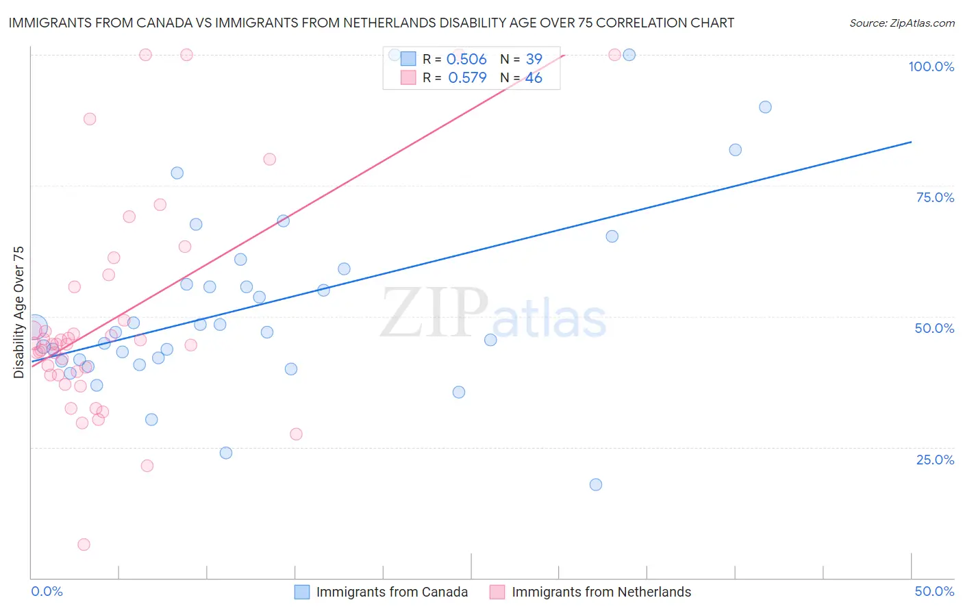 Immigrants from Canada vs Immigrants from Netherlands Disability Age Over 75