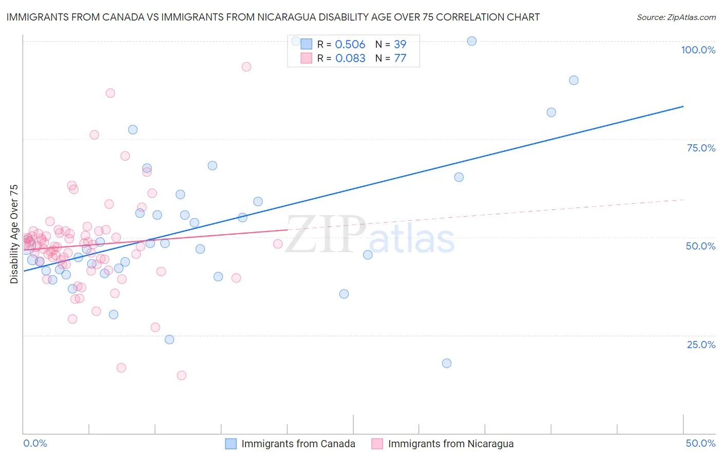 Immigrants from Canada vs Immigrants from Nicaragua Disability Age Over 75