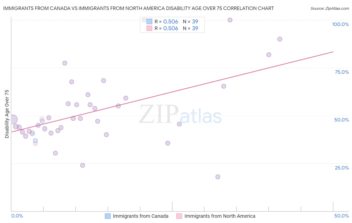 Immigrants from Canada vs Immigrants from North America Disability Age Over 75